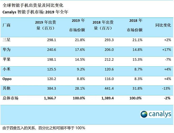 华为强势回归海外三星、小米们准备好了吗？(图4)