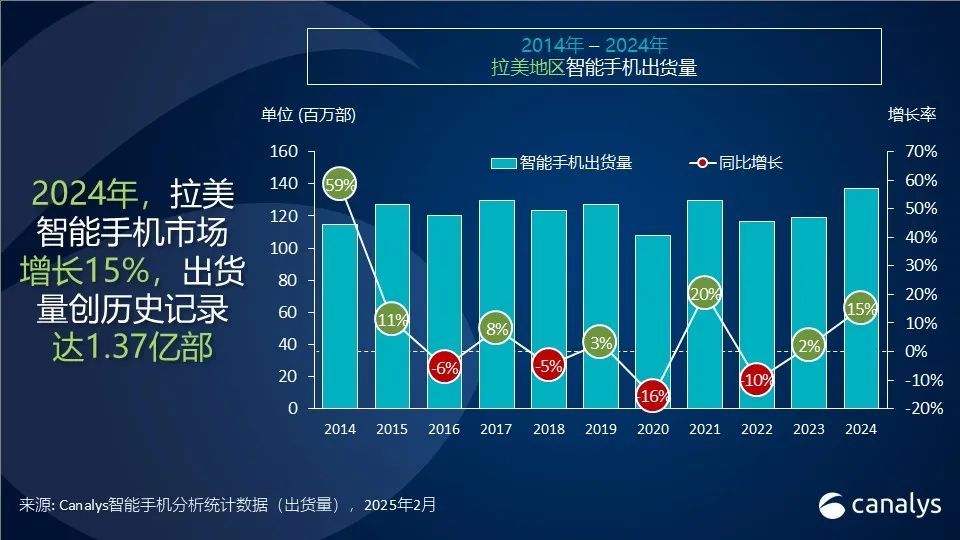 Canalys：2024年拉美智能手机市场增长15%