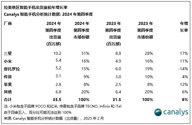 Canalys：2024年拉美智能手机市场增长15%出货量创历史新高(图2)