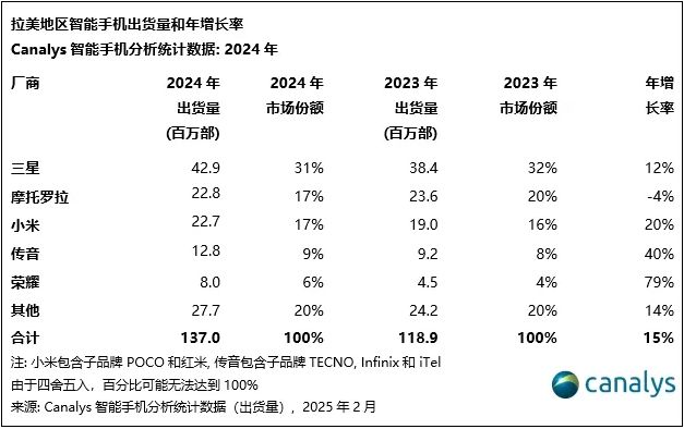 Canalys：2024年拉美智能手机市场增长15%出货量创历史新高