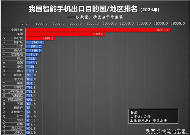 我国出口多少手机？全球手机市场正在重塑超越美韩就在当下！