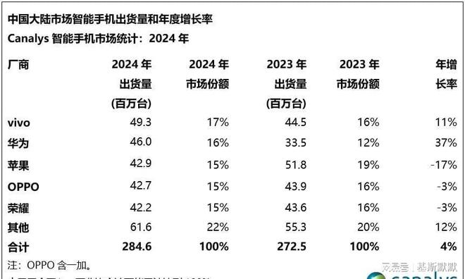 我国出口多少手机？全球手机市场正在重塑超越美韩就在当下！(图3)