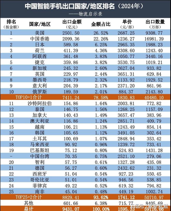 我国出口多少手机？全球手机市场正在重塑超越美韩就在当下！(图2)