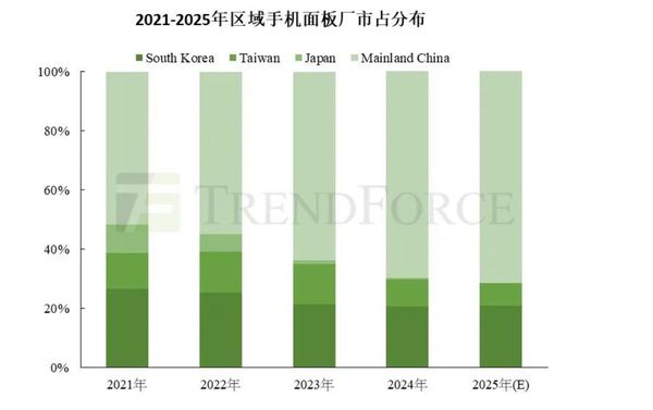 2024年全球手机面板出货量2157亿片京东方稳居首位(图2)