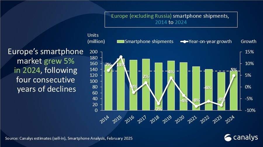Canalys：2024年欧洲智能手机出货量增长5%