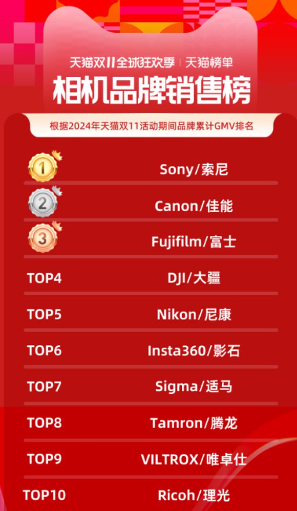 战果辉煌！索尼摄影摄像产品拿下2024年京东天猫平台多项第一(图6)
