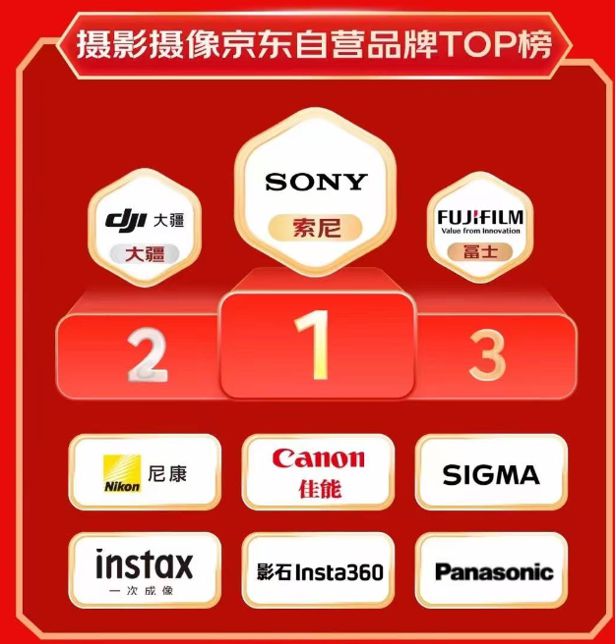 战果辉煌！索尼摄影摄像产品拿下2024年京东天猫平台多项第一(图5)