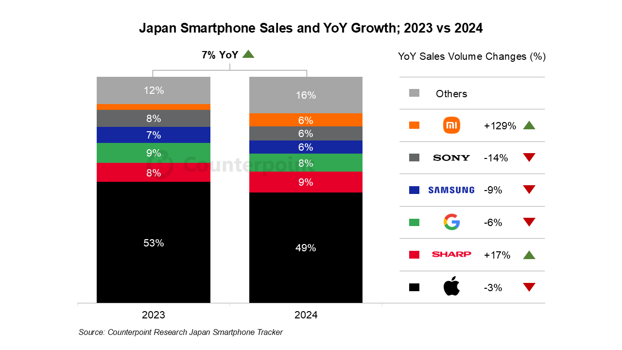 Counterpoint：2024年日本手机销量同比增长7%