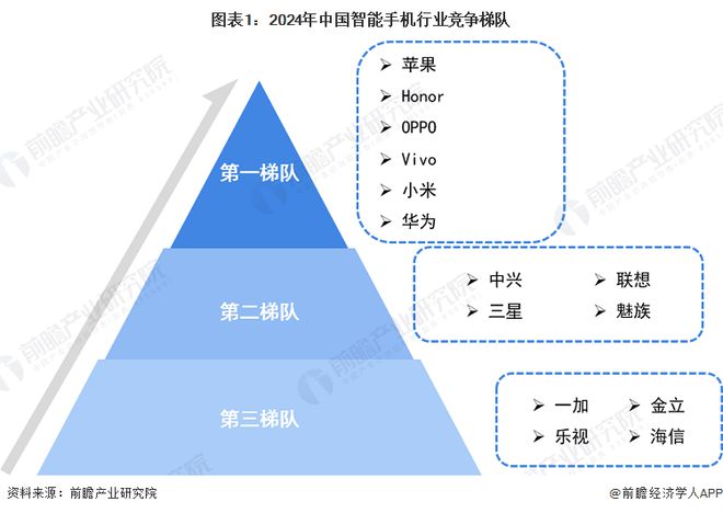 【行业深度】洞察2024：中国智能手机行业竞争格局及市场份额（附市场集中度、企业竞争力评价等）