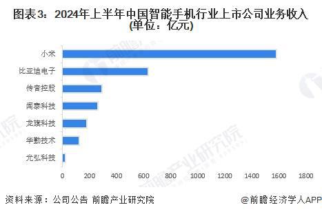 【行业深度】洞察2024：中国智能手机行业竞争格局及市场份额（附市场集中度、企业竞争力评价等）(图3)