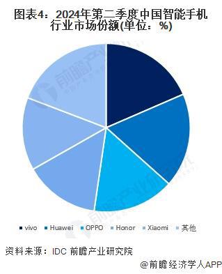 【行业深度】洞察2024：中国智能手机行业竞争格局及市场份额（附市场集中度、企业竞争力评价等）(图4)