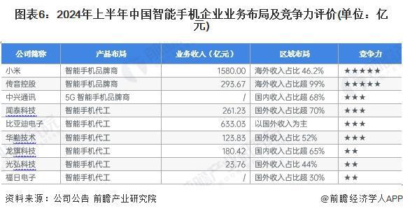 【行业深度】洞察2024：中国智能手机行业竞争格局及市场份额（附市场集中度、企业竞争力评价等）(图6)