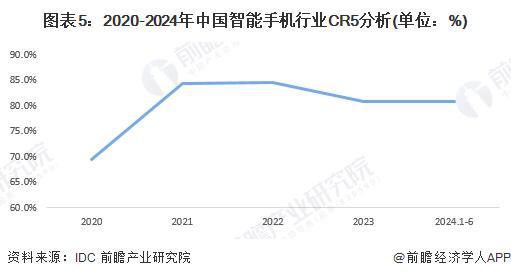 【行业深度】洞察2024：中国智能手机行业竞争格局及市场份额（附市场集中度、企业竞争力评价等）(图5)