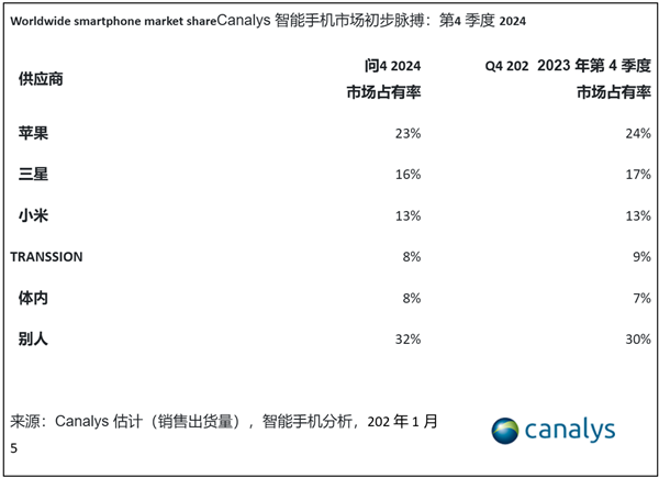 2024年Q4全球智能手机市场增长3%：苹果、三星、小米并列前三(图2)