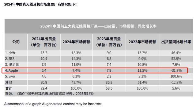 华为小米崛起苹果中国遇冷：iPhone及配件销量均下滑