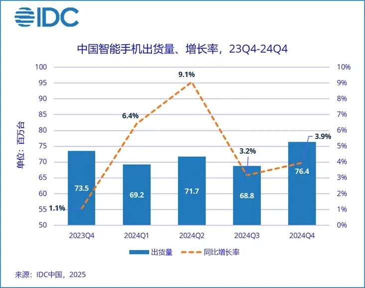 触底反弹！2024年中国智能手机市场出货量约286亿台同比增长56%