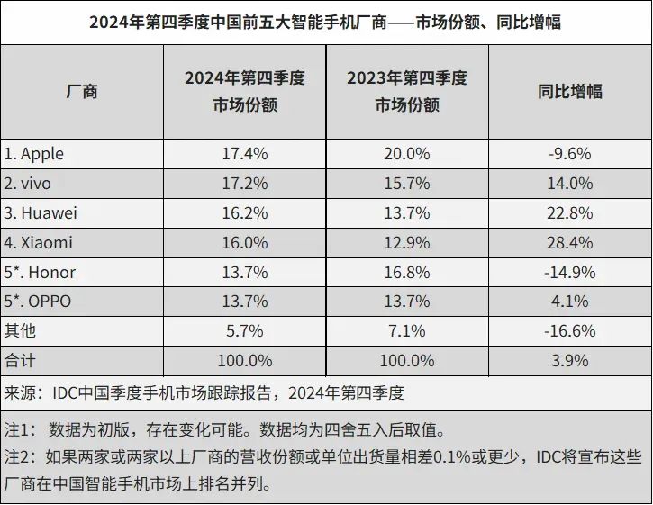 触底反弹！2024年中国智能手机市场出货量约286亿台同比增长56%(图2)