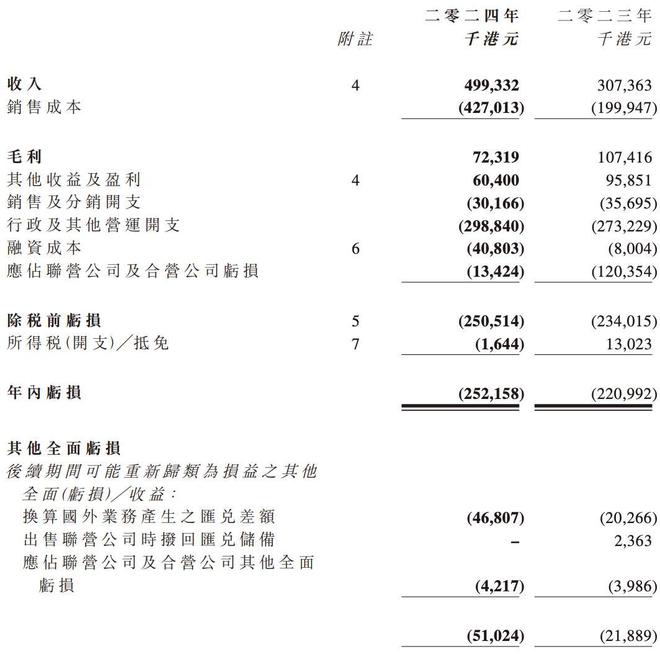 酷派集团2024年营收约为5亿元同比增长约62%(图2)