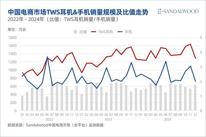 手机厂商TWS耳机连带率达21%AI终端生态加速构建(图3)