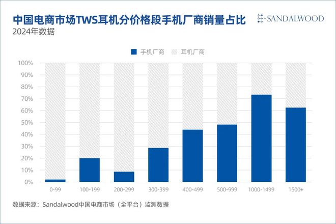 手机厂商TWS耳机连带率达21%AI终端生态加速构建(图2)