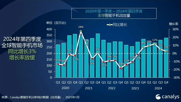 2024年智能手机市场盘点：苹果领跑小米增速亮眼安卓品牌双位数增长(图2)
