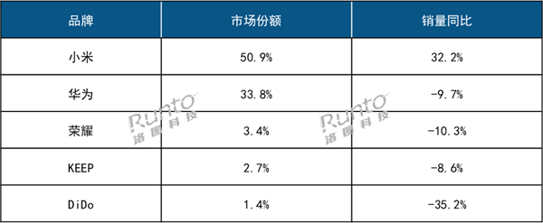 2024年中国智能手环TOP5出炉：小米第一成唯一增长品牌