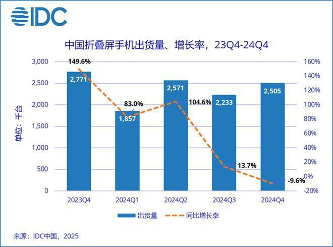 华为占近一半、荣耀占超两成2024中国折叠手机出货量和占比出炉