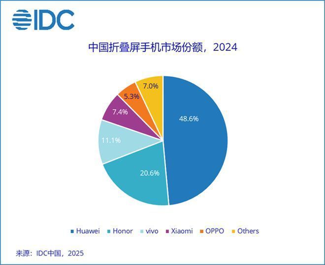 华为占近一半、荣耀占超两成2024中国折叠手机出货量和占比出炉(图2)