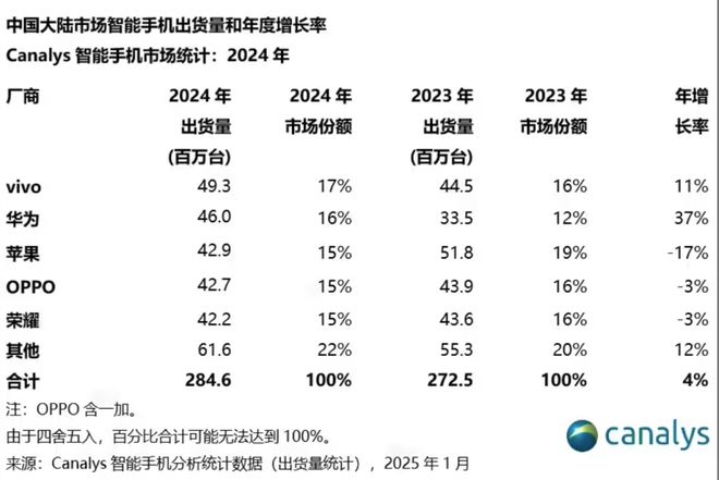 2024年国内智能手机出货量榜单已出炉：小米未上榜第一悬念不大