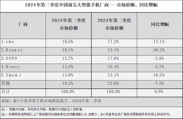 2024年中国智能手机市场风云变幻华为同比增长超过了50%(图2)