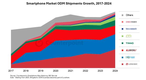 全球智能手机44%来自外包设计！前十大ODM均由中国公司主导