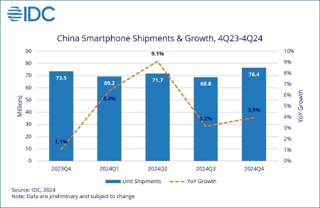 IDC：2024年中国智能手机出货量同比增长56%