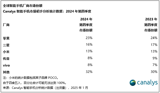 2024年Q4全球智能手机市场报告：苹果领跑小米增长显著(图2)