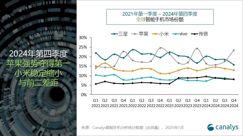 2024年Q4全球智能手机市场报告：苹果领跑小米增长显著