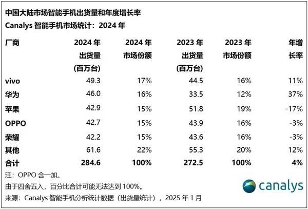 2024年手机市场盘点：vivo领跑华为逆势增长苹果下滑明显