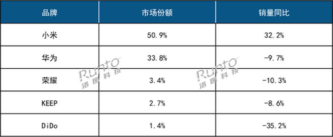 2024年中国智能手环销量排行揭晓小米夺冠