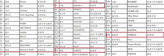 从小配件到大生意倍思、图拉斯等品牌冲进全球500强(图2)