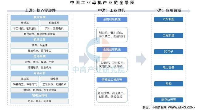 2025年中国工业母机产业链图谱及投资布局分析（附产业链全景图）