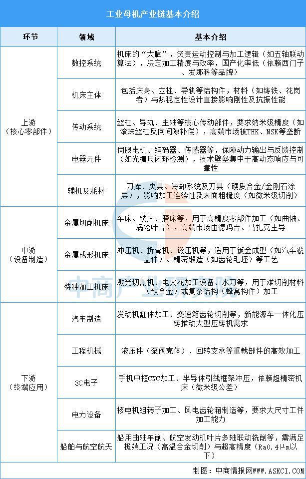 2025年中国工业母机产业链图谱及投资布局分析（附产业链全景图）(图2)
