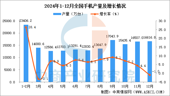 2024年全国各省市手机产量排行榜