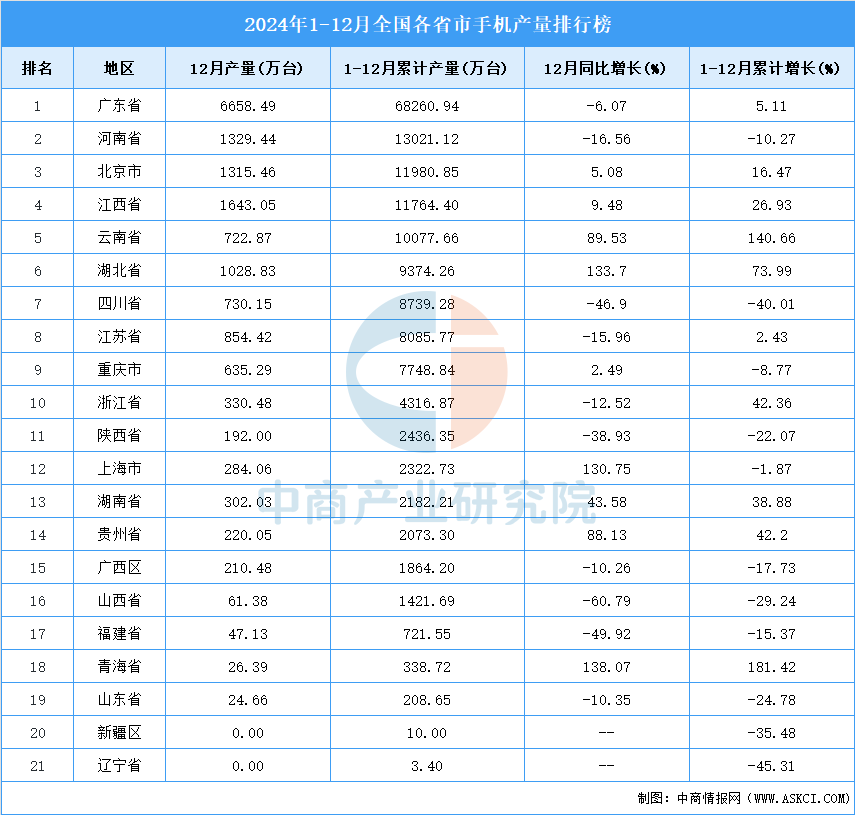 2024年全国各省市手机产量排行榜(图2)