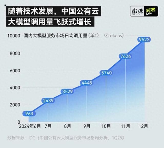 市占率第一！火山引擎携手国产手机打造更好的AI体验