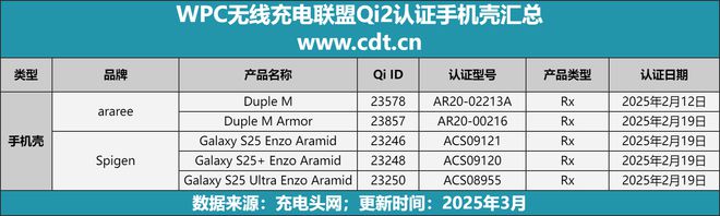 三星S25系列无磁铁设计引爆配件市场保护套厂商或迎来新机遇(图2)
