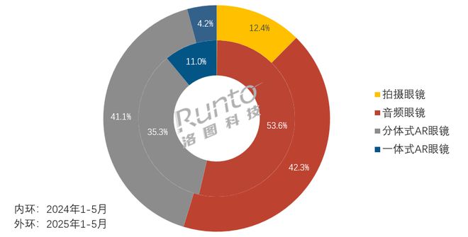 洛图科技：智能眼镜正摆脱“一机通吃”的混沌阶段；细分产品的差异化竞争分析