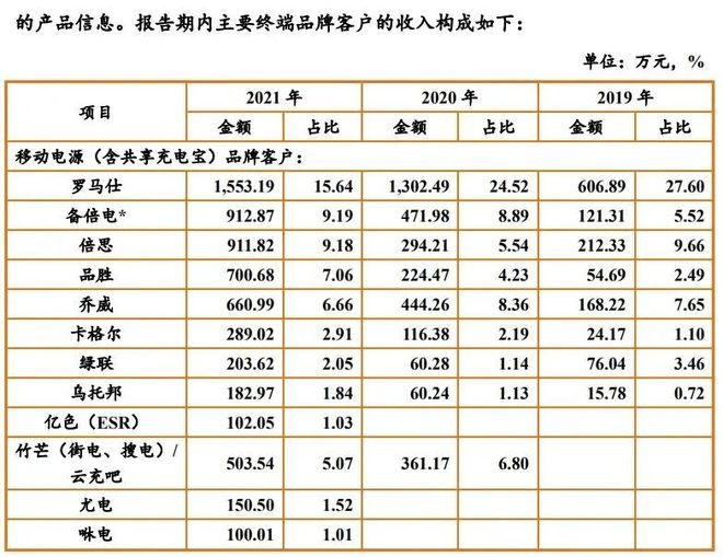 充电宝千亿市场哪些芯片公司吃饱？(图7)