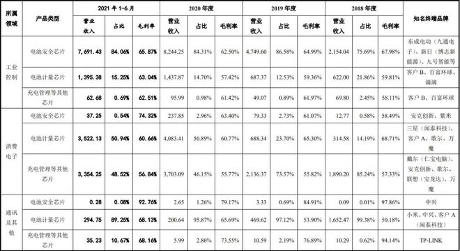 充电宝千亿市场哪些芯片公司吃饱？(图8)