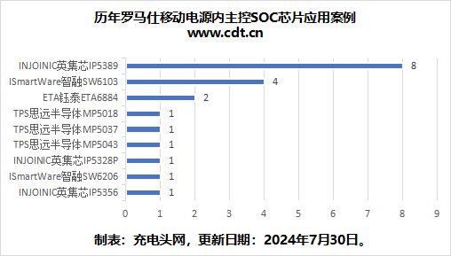 充电宝千亿市场哪些芯片公司吃饱？(图5)