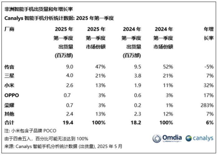 “非洲手机王”传音控股遭华为起诉业绩下滑大本营保卫战打响(图2)