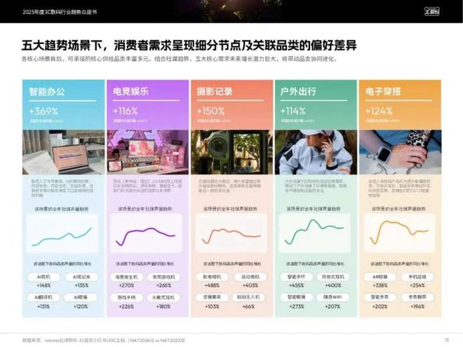 「行业报告」2025年度3C数码行业趋势白皮书(图3)