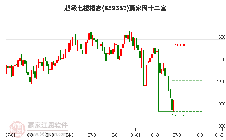 2024年第24周总结：数码视讯本周微涨347%(图2)